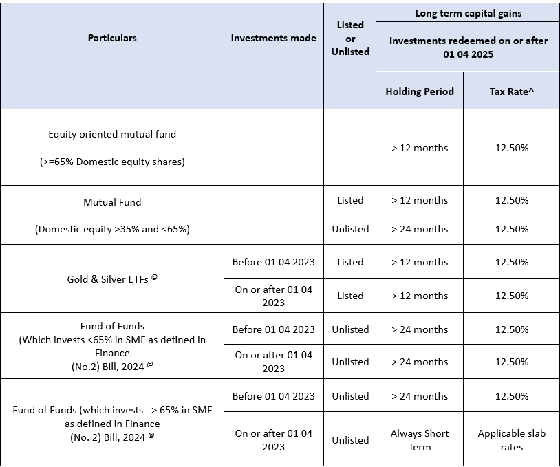 Long term capital gains table